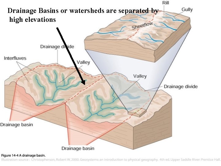 Drainage Basins or watersheds are separated by high elevations 