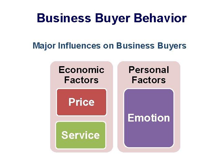 Business Buyer Behavior Major Influences on Business Buyers Economic Factors Personal Factors Price Emotion