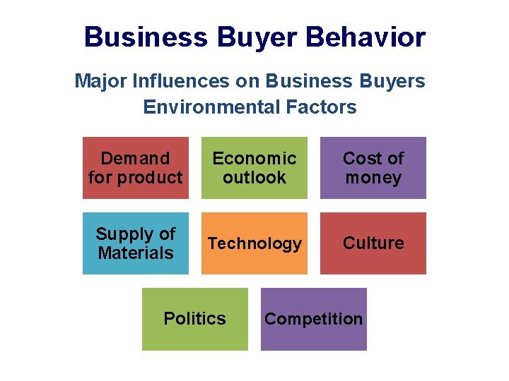 Business Buyer Behavior Major Influences on Business Buyers Environmental Factors Demand for product Economic