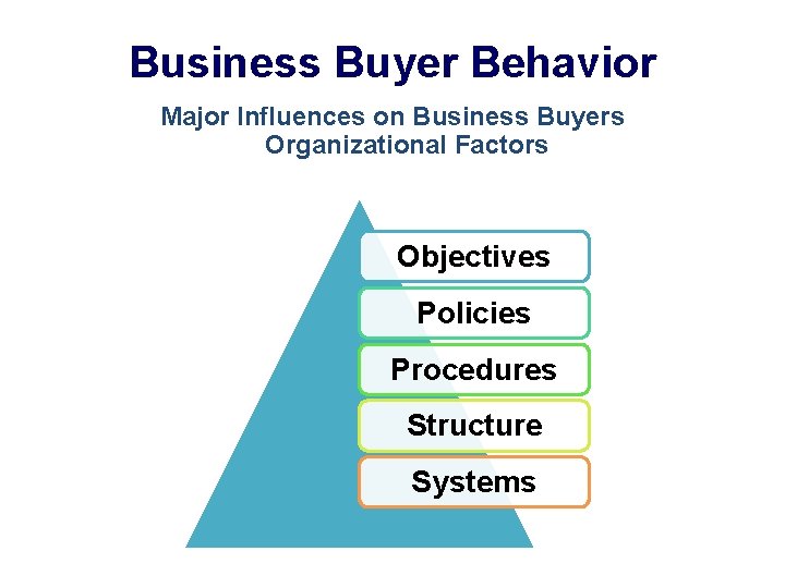 Business Buyer Behavior Major Influences on Business Buyers Organizational Factors Objectives Policies Procedures Structure