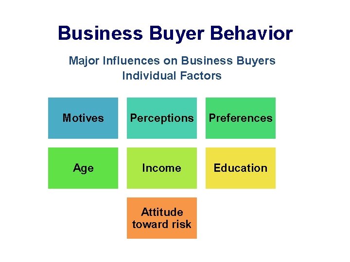 Business Buyer Behavior Major Influences on Business Buyers Individual Factors Motives Perceptions Preferences Age