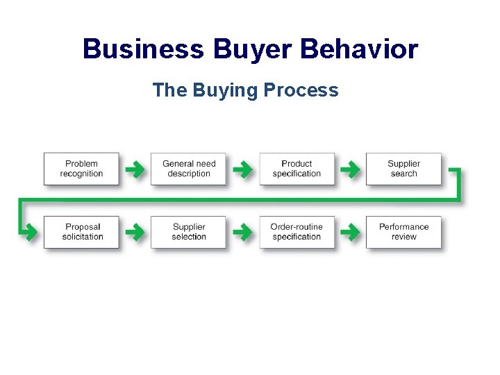 Business Buyer Behavior The Buying Process 