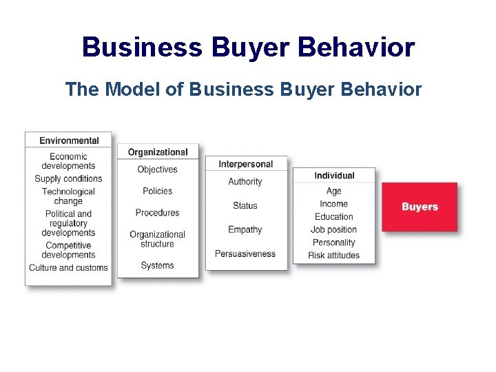 Business Buyer Behavior The Model of Business Buyer Behavior 
