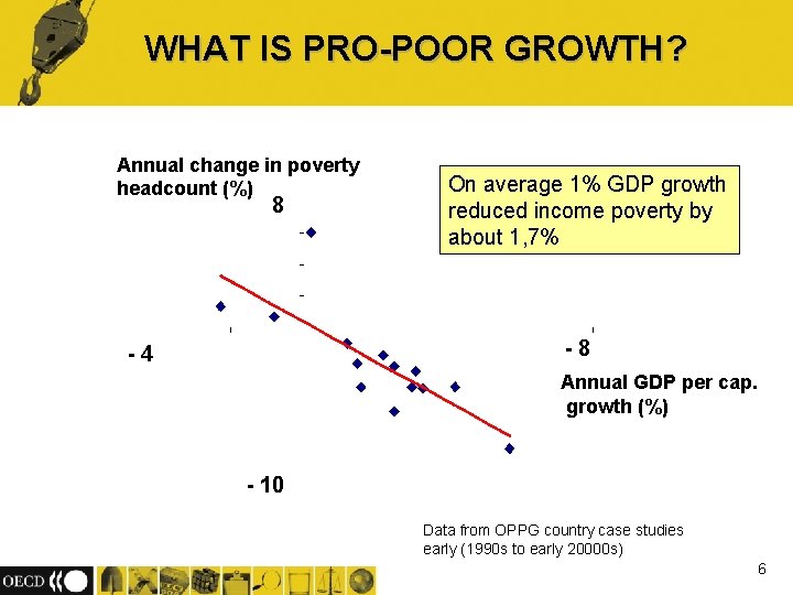 WHAT IS PRO-POOR GROWTH? Annual change in poverty headcount (%) 8 On average 1%