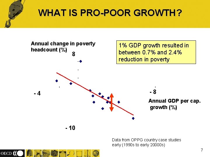 WHAT IS PRO-POOR GROWTH? Annual change in poverty headcount (%) 8 1% GDP growth