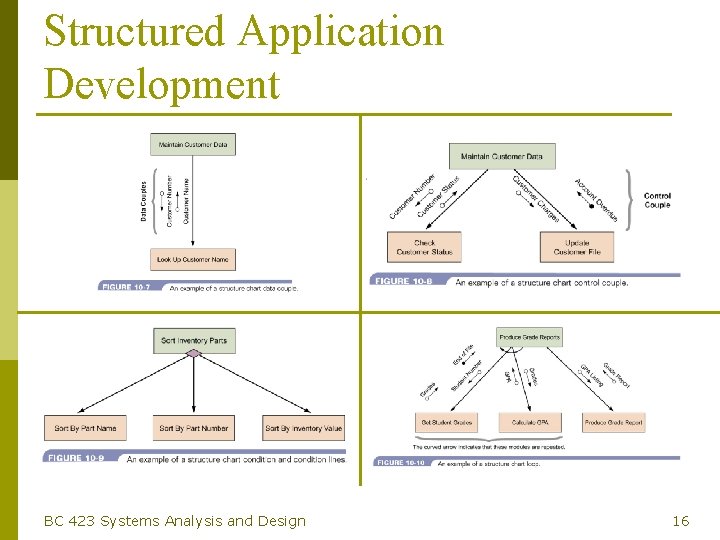 Structured Application Development BC 423 Systems Analysis and Design 16 