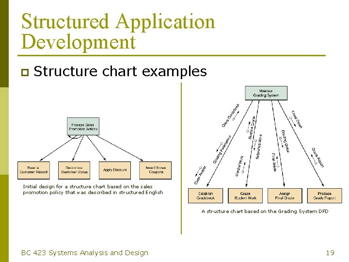 Structured Application Development p Structure chart examples Initial design for a structure chart based