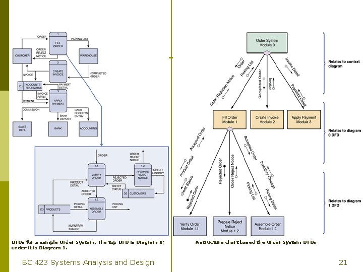 DFDs for a sample Order System. The top DFD is Diagram 0; under it