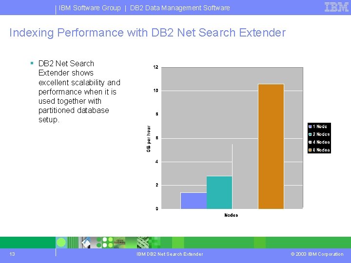 IBM Software Group | DB 2 Data Management Software Indexing Performance with DB 2 IBM Software Group | DB 2 Data Management Software Indexing Performance with DB 2