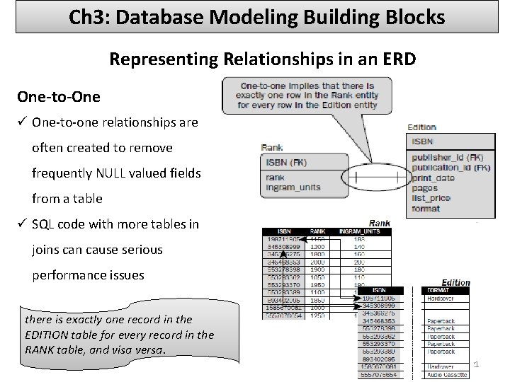 Ch 3: Database Modeling Building Blocks Representing Relationships in an ERD One-to-One ü One-to-one