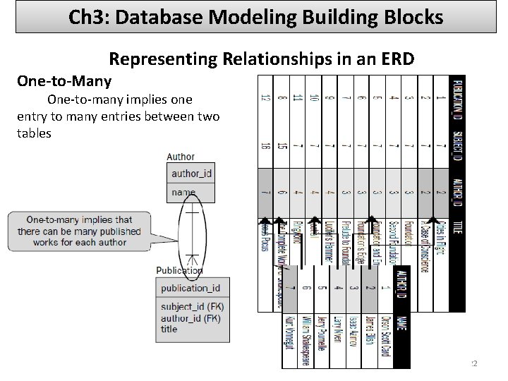 Ch 3: Database Modeling Building Blocks Representing Relationships in an ERD One-to-Many One-to-many implies
