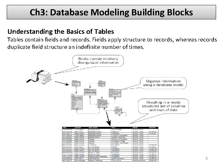 Ch 3: Database Modeling Building Blocks Understanding the Basics of Tables contain fields and