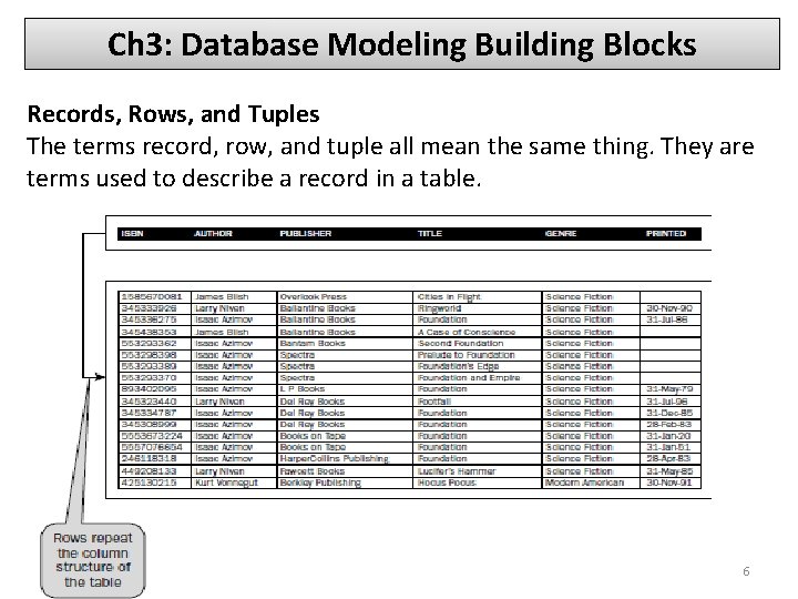 Ch 3: Database Modeling Building Blocks Records, Rows, and Tuples The terms record, row,
