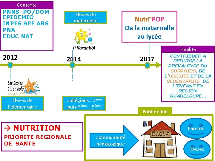 Contexte PNNS PO/DOM EPIDEMIO INPES SPF ARS PNA EDUC NAT Elèves de maternelle Nutri’POP