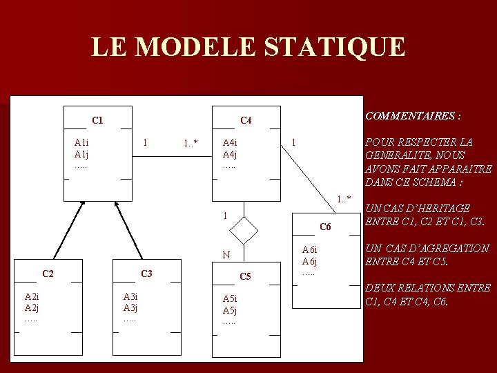 LE MODELE STATIQUE C 1 COMMENTAIRES : C 4 A 1 i A 1