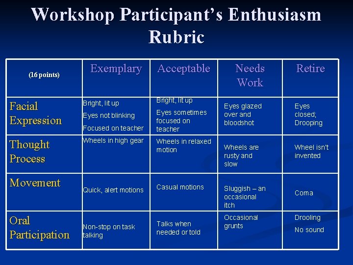 Workshop Participant’s Enthusiasm Rubric (16 points) Exemplary Acceptable Facial Expression Bright, lit up Eyes