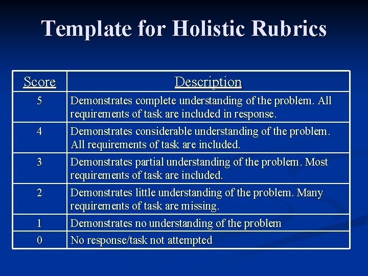 Template for Holistic Rubrics Score 5 4 3 2 1 0 Description Demonstrates complete