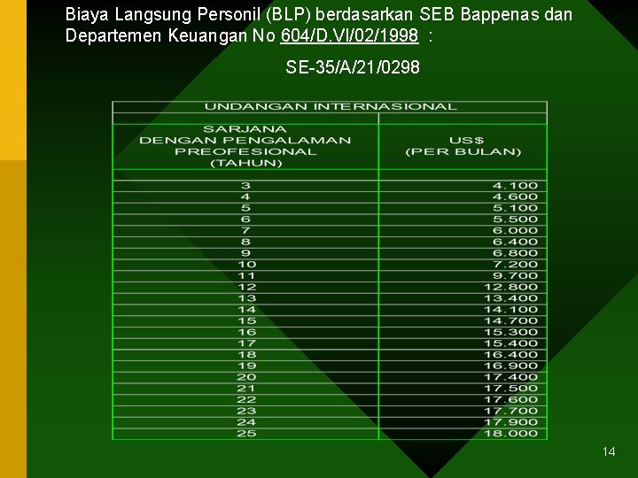 Biaya Langsung Personil (BLP) berdasarkan SEB Bappenas dan Departemen Keuangan No 604/D. VI/02/1998 :