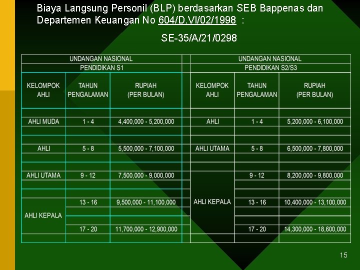 Biaya Langsung Personil (BLP) berdasarkan SEB Bappenas dan Departemen Keuangan No 604/D. VI/02/1998 :