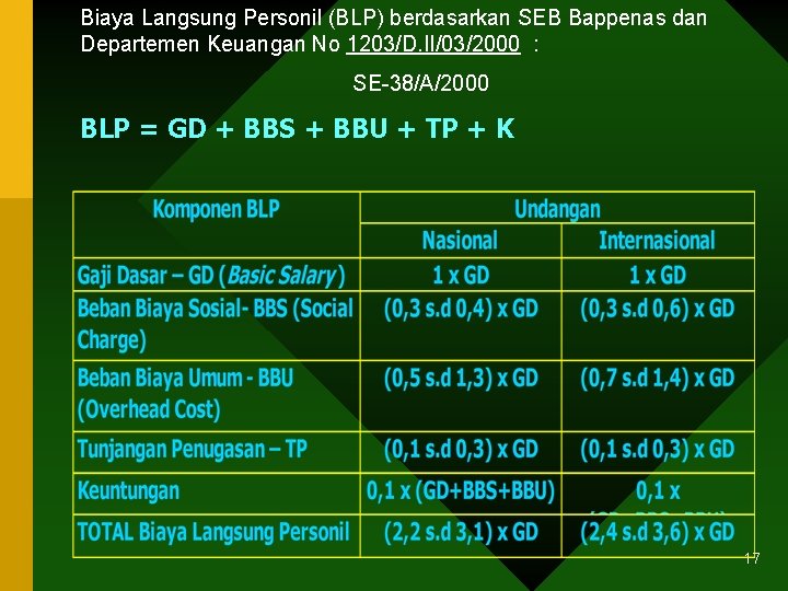 Biaya Langsung Personil (BLP) berdasarkan SEB Bappenas dan Departemen Keuangan No 1203/D. II/03/2000 :