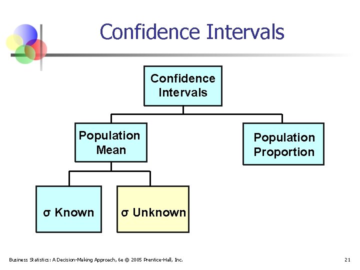 Confidence Intervals Population Mean σ Known Population Proportion σ Unknown Business Statistics: A Decision-Making