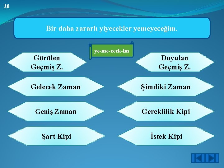 20 Bir daha zararlı yiyecekler yemeyeceğim. Görülen Geçmiş Z. ye-me-ecek-im Duyulan Geçmiş Z. Gelecek