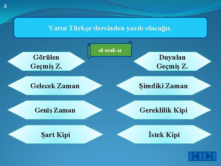 3 Yarın Türkçe dersinden yazılı olacağız. Görülen Geçmiş Z. ol-acak-ız Duyulan Geçmiş Z. Gelecek