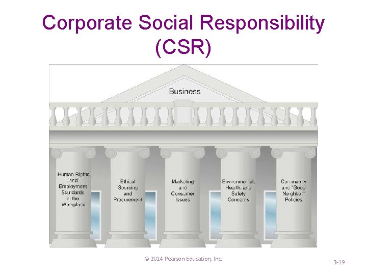 Corporate Social Responsibility (CSR) © 2014 Pearson Education, Inc. 3 -19 