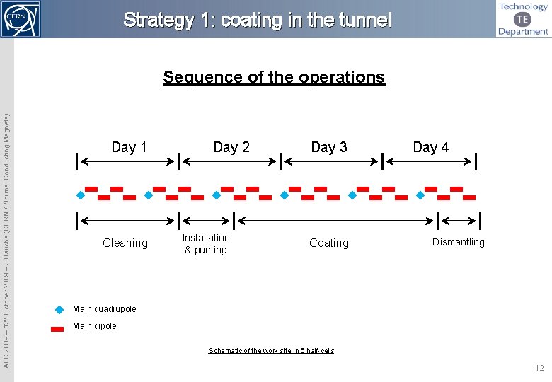 Strategy 1: coating in the tunnel AEC 2009 – 12 th October 2009 –