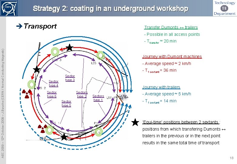 Strategy 2: coating in an underground workshop Transport Transfer Dumonts ↔ trailers - Possible