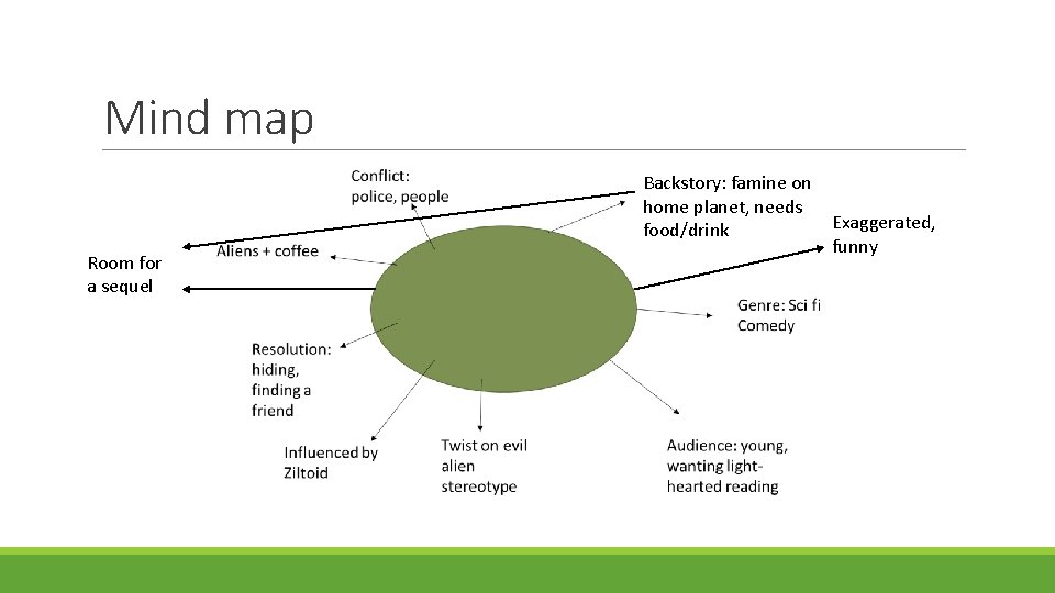 Mind map Room for a sequel Backstory: famine on home planet, needs Exaggerated, food/drink