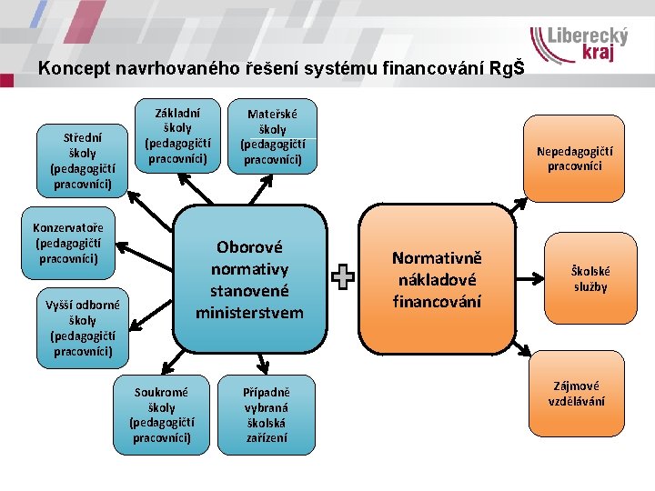 Koncept navrhovaného řešení systému financování RgŠ Střední školy (pedagogičtí pracovníci) Základní školy (pedagogičtí pracovníci)