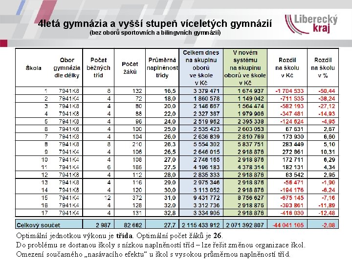 4 letá gymnázia a vyšší stupeň víceletých gymnázií (bez oborů sportovních a bilingvních gymnázií)