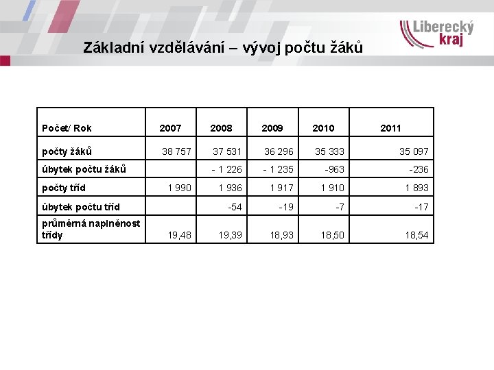 Základní vzdělávání – vývoj počtu žáků Počet/ Rok 2007 2008 2009 2010 počty žáků