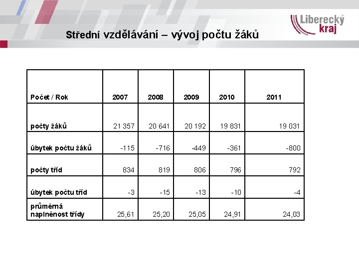 Střední vzdělávání – vývoj počtu žáků Počet / Rok 2007 2008 2009 2010 počty