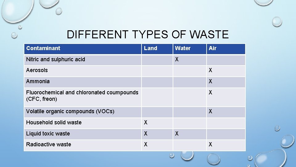 DIFFERENT TYPES OF WASTE Contaminant Land Nitric and sulphuric acid Water Air X Aerosols