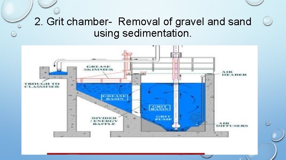 2. Grit chamber- Removal of gravel and sand using sedimentation. 