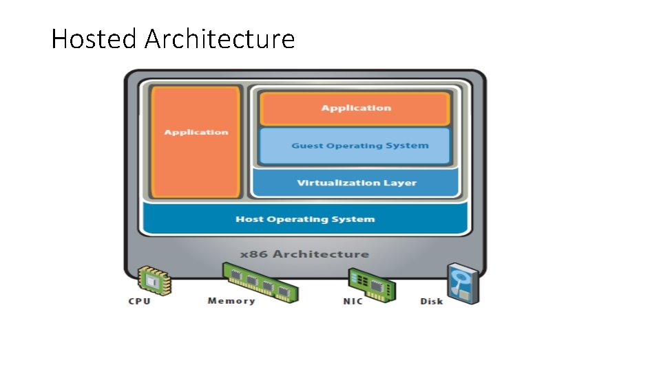Hosted Architecture Hosted Architecture