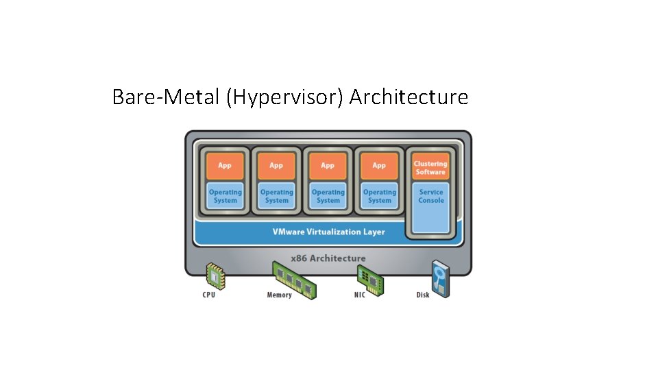 Bare-Metal (Hypervisor) Architecture 