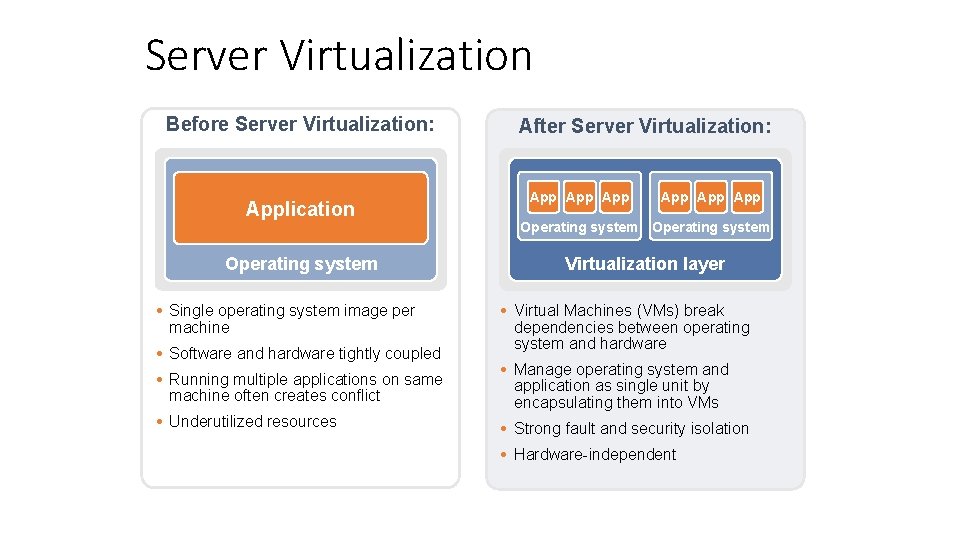 Server Virtualization Before Server Virtualization: Application Operating system Single operating system image per machine