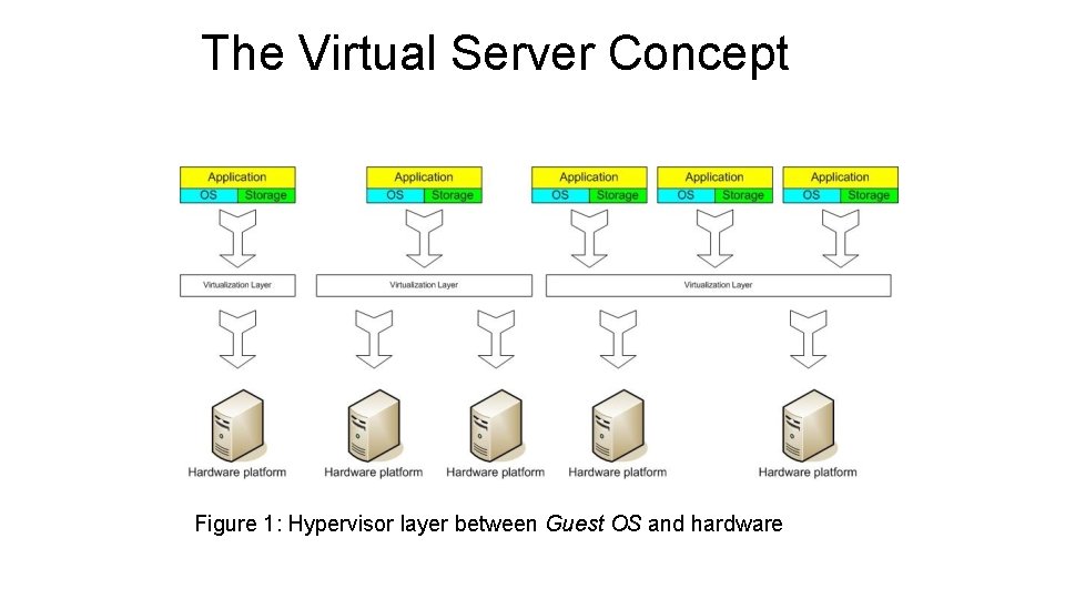 The Virtual Server Concept Figure 1: Hypervisor layer between Guest OS and hardware The Virtual Server Concept Figure 1: Hypervisor layer between Guest OS and hardware
