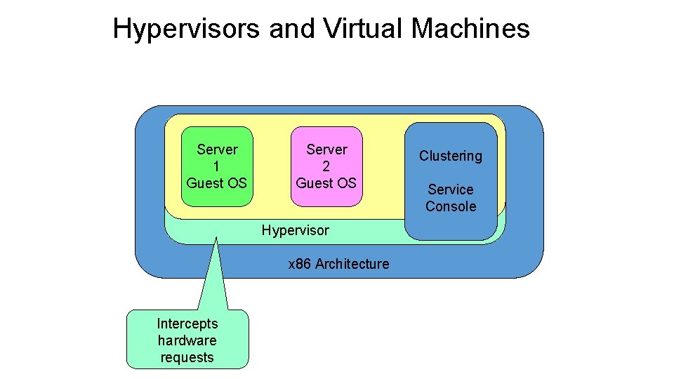 Hypervisors and Virtual Machines Server 1 Guest OS Server 2 Guest OS Hypervisor x