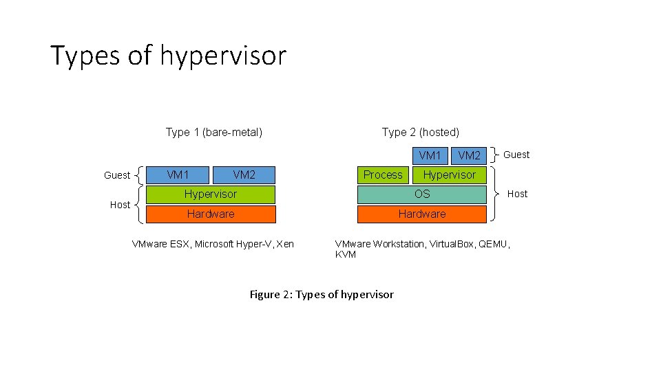Types of hypervisor Type 1 (bare-metal) Type 2 (hosted) VM 1 Guest Host VM