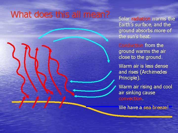 What does this all mean? Solar radiation warms the Earth’s surface, and the ground