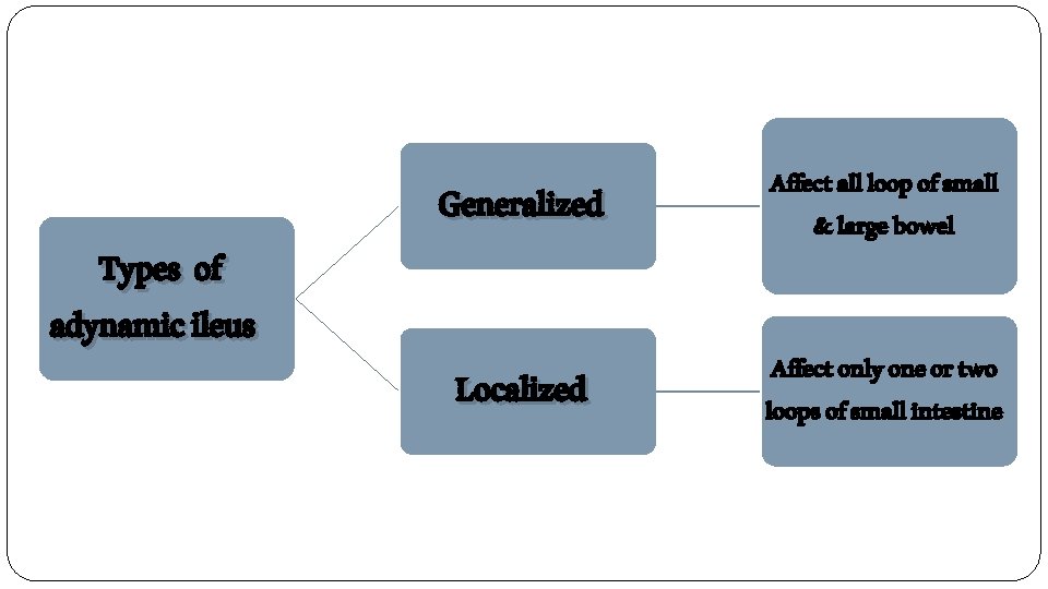 Types of adynamic ileus Generalized Affect all loop of small & large bowel Localized