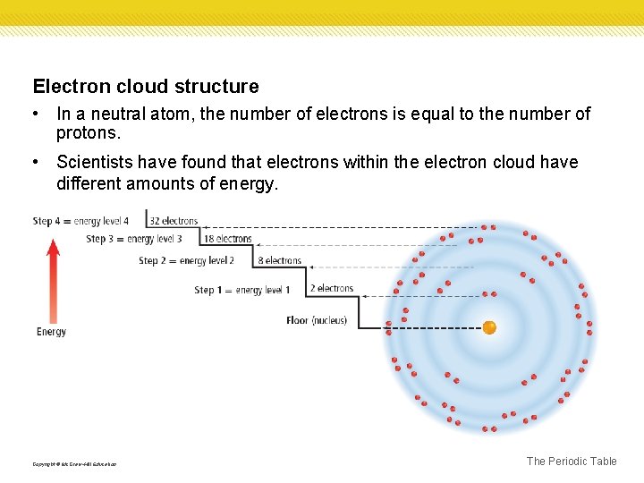 Electron cloud structure • In a neutral atom, the number of electrons is equal
