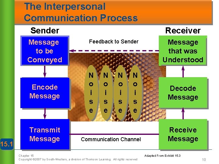The Interpersonal Communication Process Sender Message to be Conveyed Encode Message 15. 1 Transmit