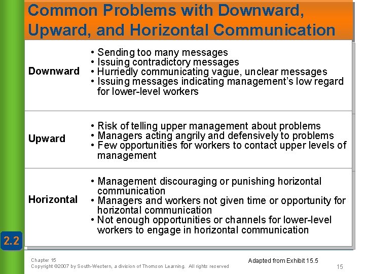 Common Problems with Downward, Upward, and Horizontal Communication Downward • • Upward • Risk