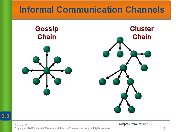 Informal Communication Channels Gossip Chain Cluster Chain 2. 3 Chapter 15 Copyright © 2007