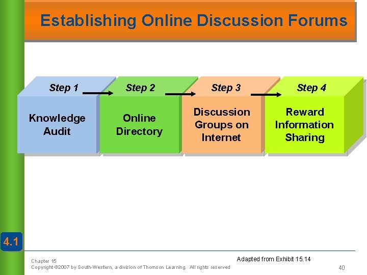 Establishing Online Discussion Forums Step 1 Knowledge Audit Step 2 Online Directory Step 3
